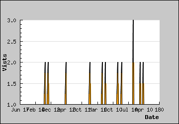 Visits Per Day