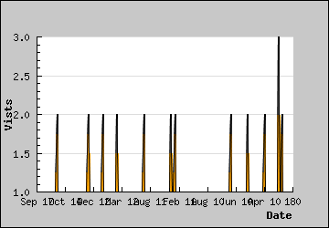 Visits Per Day