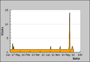 Visits Per Day