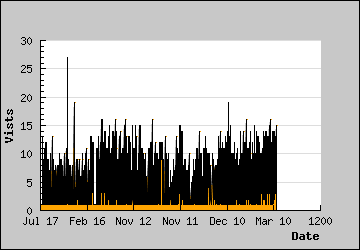 Visits Per Day