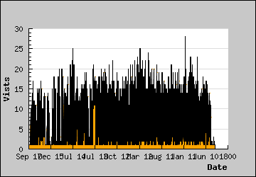 Visits Per Day