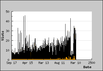 Visits Per Day