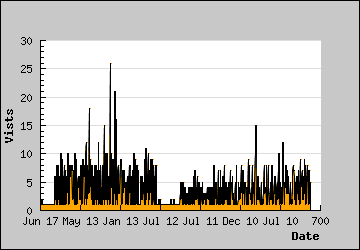 Visits Per Day