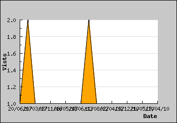 Visits Per Day