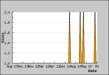 Visits Per Day