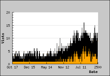 Visits Per Day