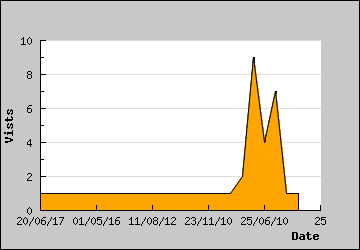 Visits Per Day