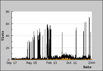 Visits Per Day