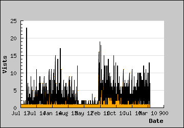 Visits Per Day