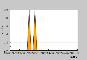 Visits Per Day