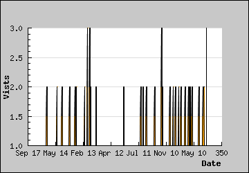 Visits Per Day