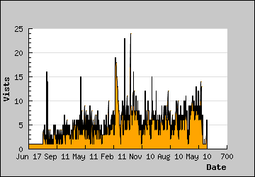 Visits Per Day