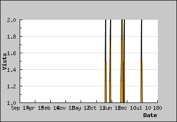 Visits Per Day