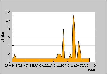 Visits Per Day