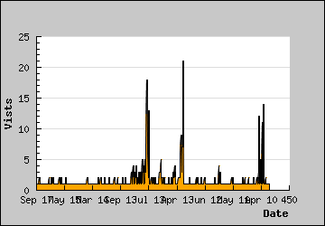 Visits Per Day