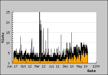 Visits Per Day