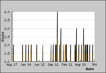 Visits Per Day