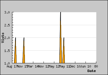 Visits Per Day