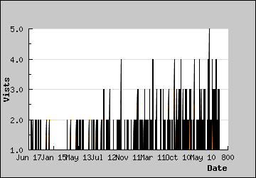 Visits Per Day