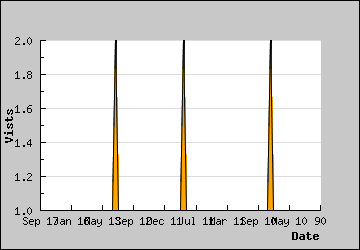 Visits Per Day