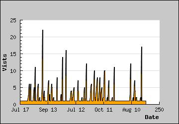 Visits Per Day