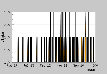 Visits Per Day