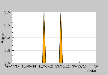 Visits Per Day