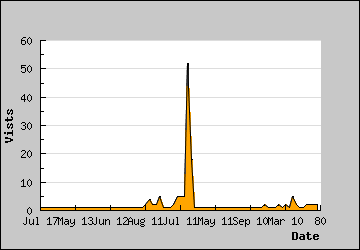 Visits Per Day