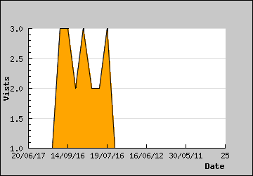 Visits Per Day