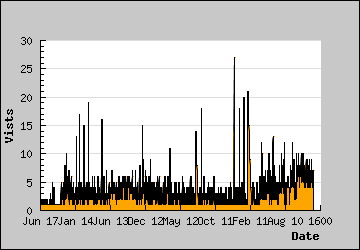 Visits Per Day