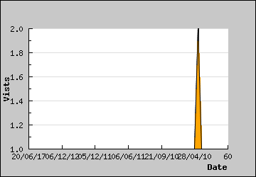 Visits Per Day