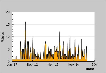 Visits Per Day