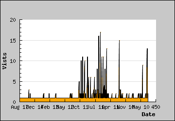 Visits Per Day