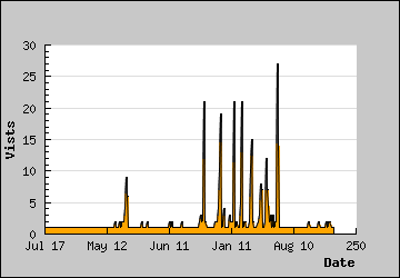 Visits Per Day