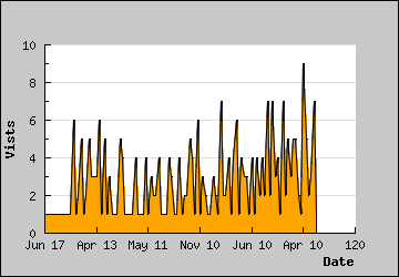 Visits Per Day