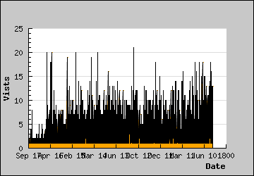 Visits Per Day