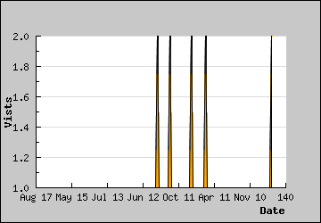 Visits Per Day