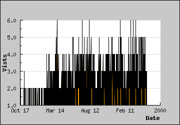 Visits Per Day