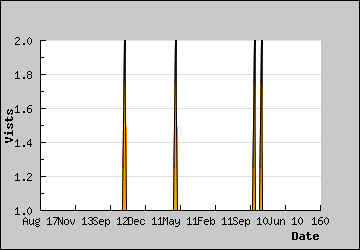 Visits Per Day