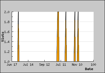 Visits Per Day