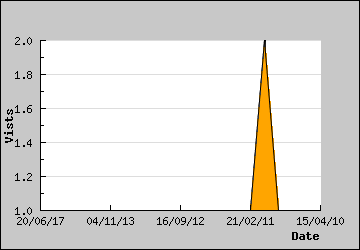 Visits Per Day