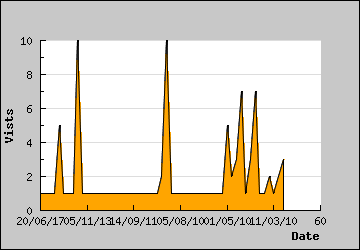 Visits Per Day