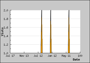 Visits Per Day