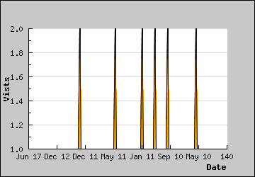 Visits Per Day