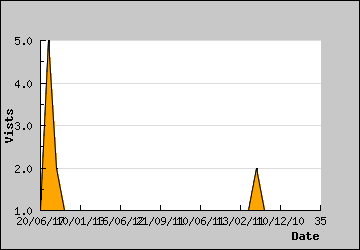 Visits Per Day