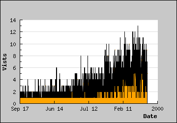 Visits Per Day