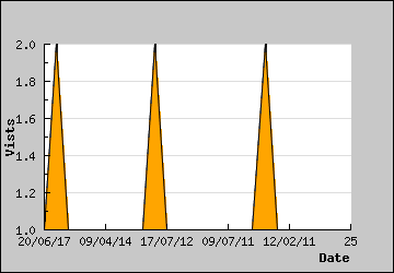 Visits Per Day