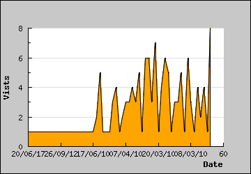 Visits Per Day