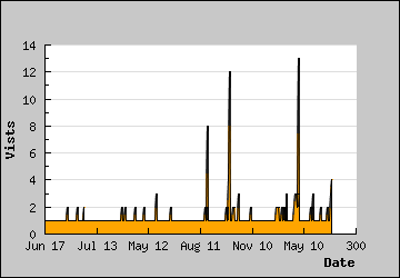 Visits Per Day