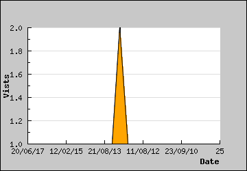 Visits Per Day